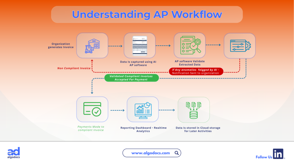 Understanding how AI Powered AP Automation works