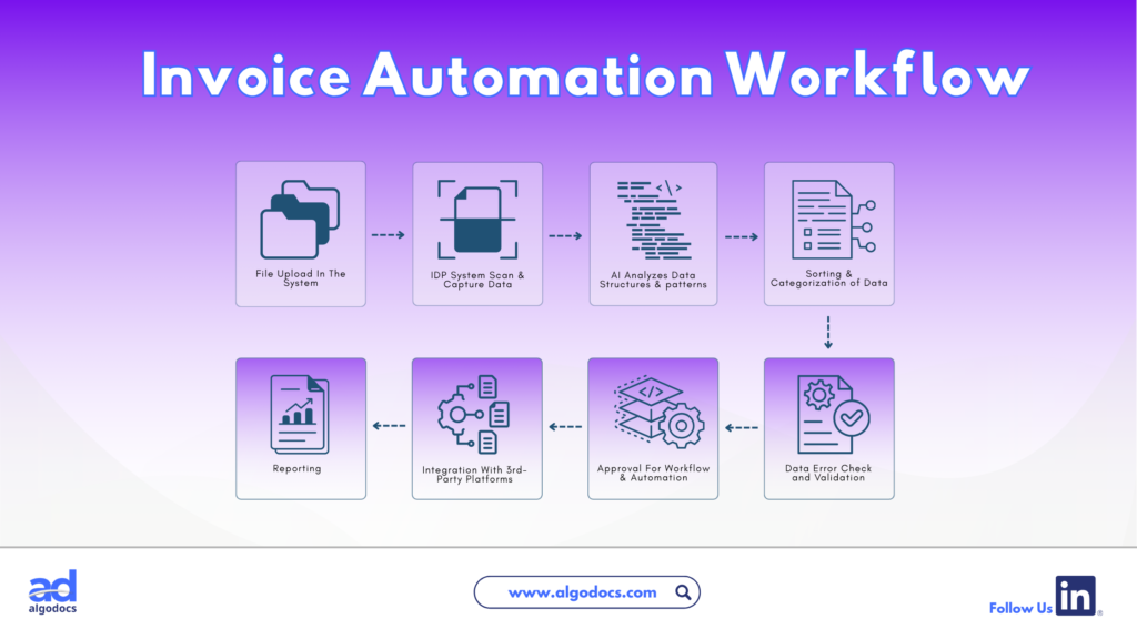 What Is Invoice Automation workflow 