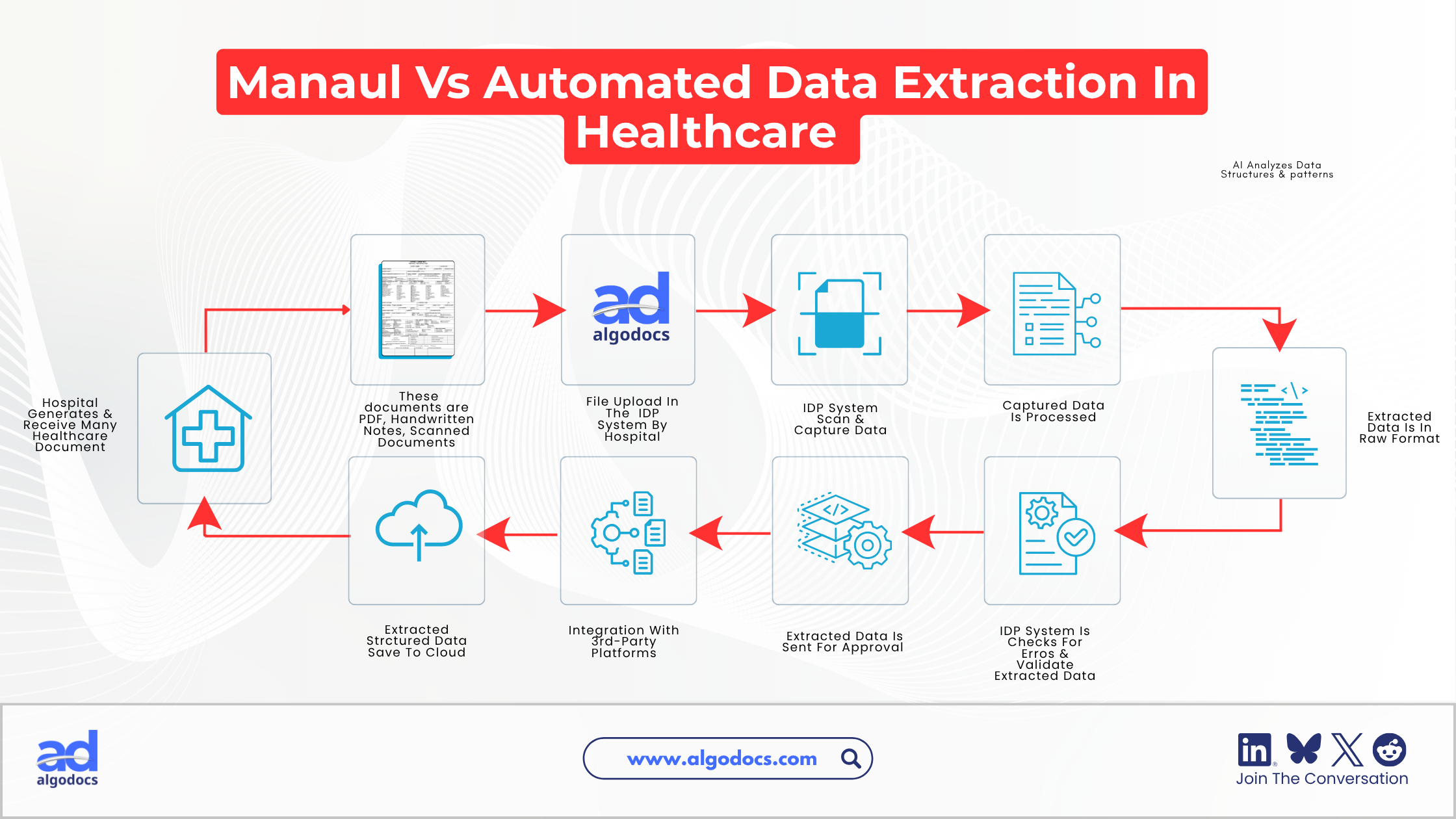 Patient Form Data Extraction Workflow